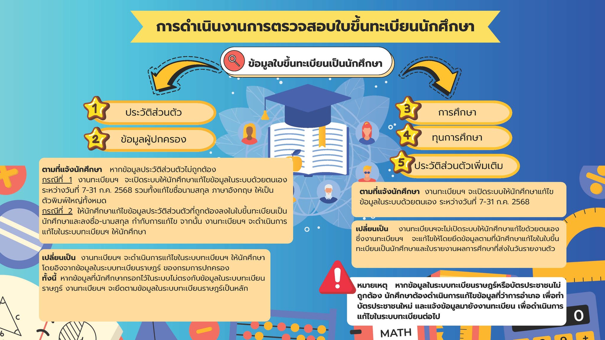 การดำเนินงานการตรวจสอบใบขึ้นทะเบียนนักศึกษา 2568